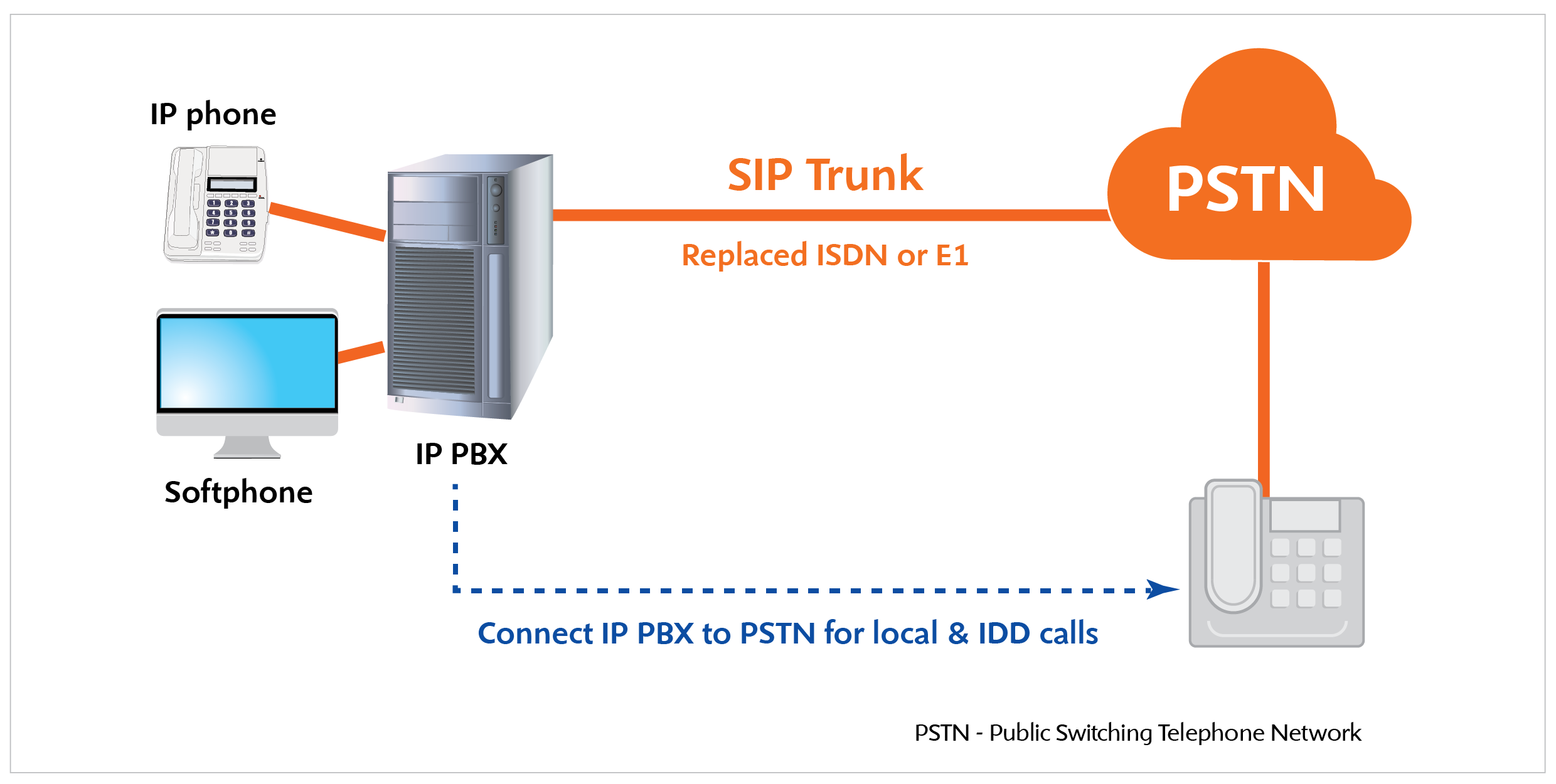 SIP Trunking